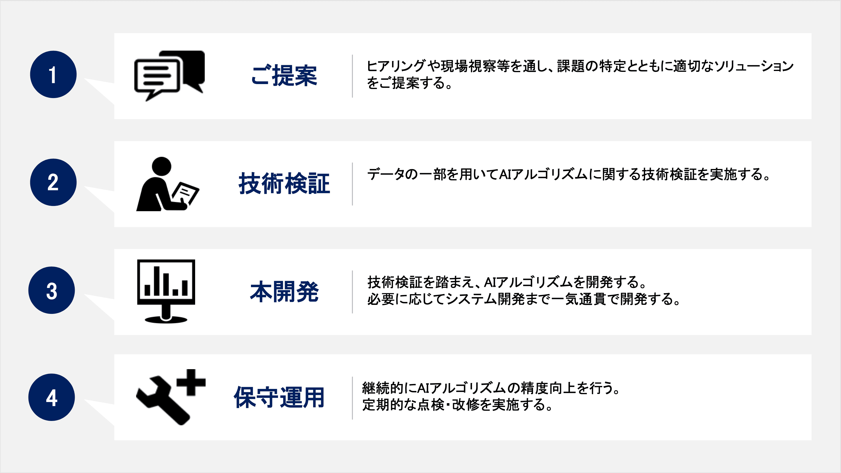 お問い合わせから導入まで約1ヶ月、スピーディにご利用いただけます。