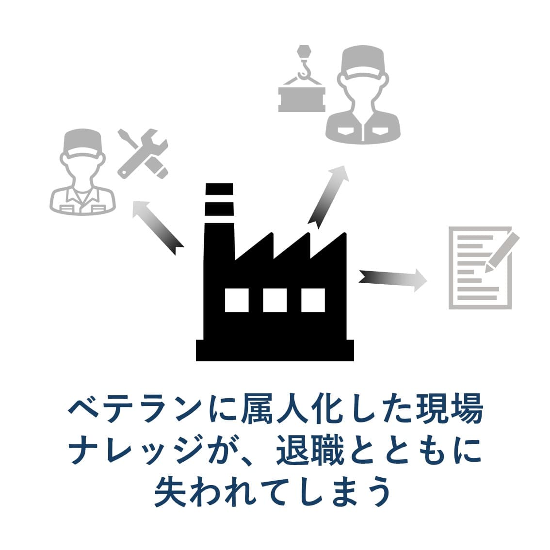 ベテランに属人化した現場ナレッジが、退職とともに失われてしまう
