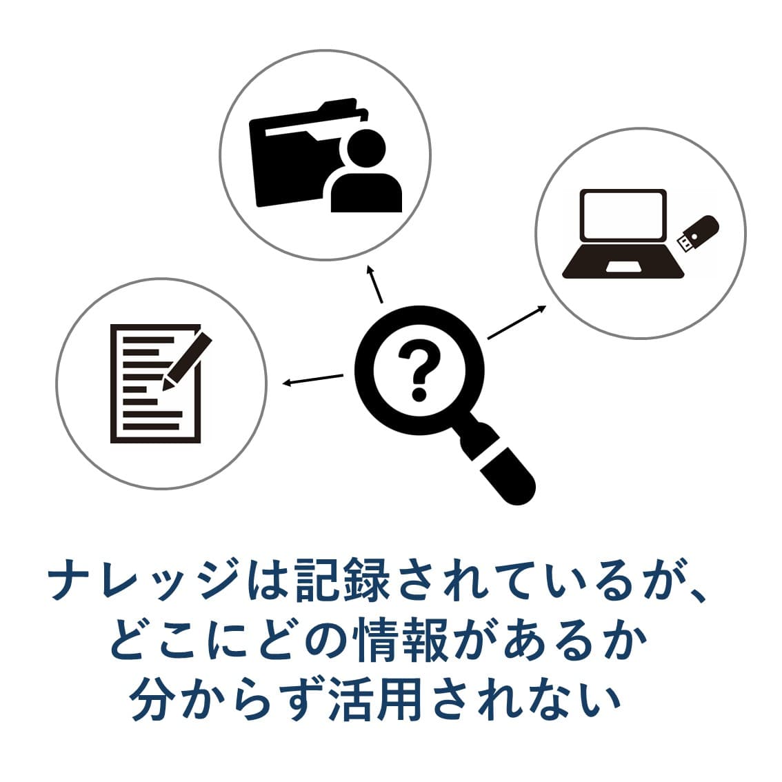 ナレッジは記録されているが、どこにどの情報があるか分からず活用されない
