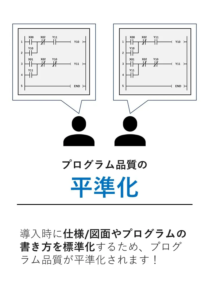 プログラム品質の平準化：仕様・図面やプログラムの書き方を標準化し、プログラム品質を平準化します