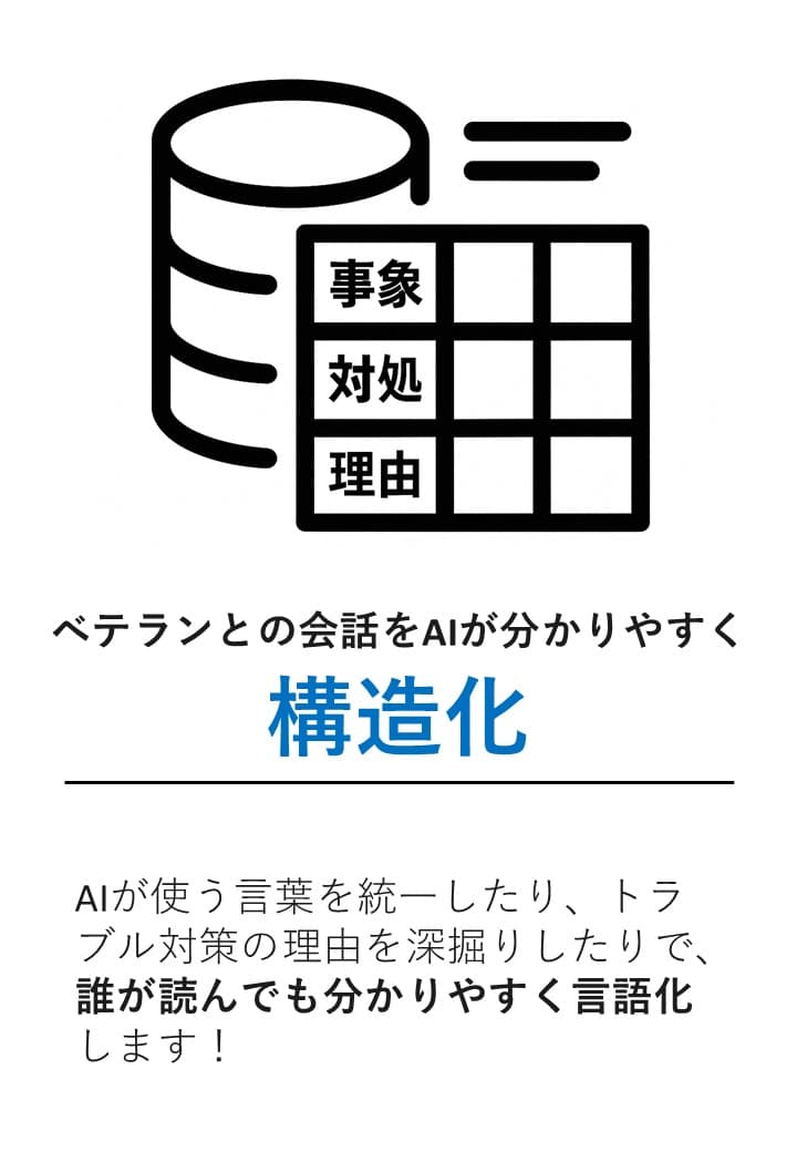 ベテランとの会話をAIが分かりやすく構造化：AIが使う言葉を統一し、トラブル対策の理由を深掘りして誰が読んでも分かりやすく言語化します