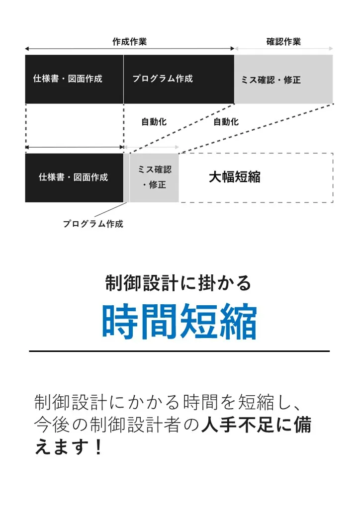 制御設計に掛かる時間短縮：制御設計にかかる時間を短縮し、今後の制御設計者の人手不足に備えます