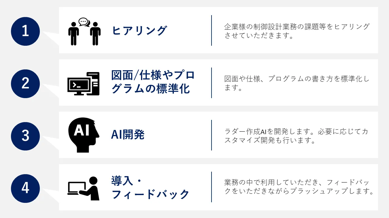 お問い合わせから導入まで約1ヶ月、スピーディにご利用いただけます。