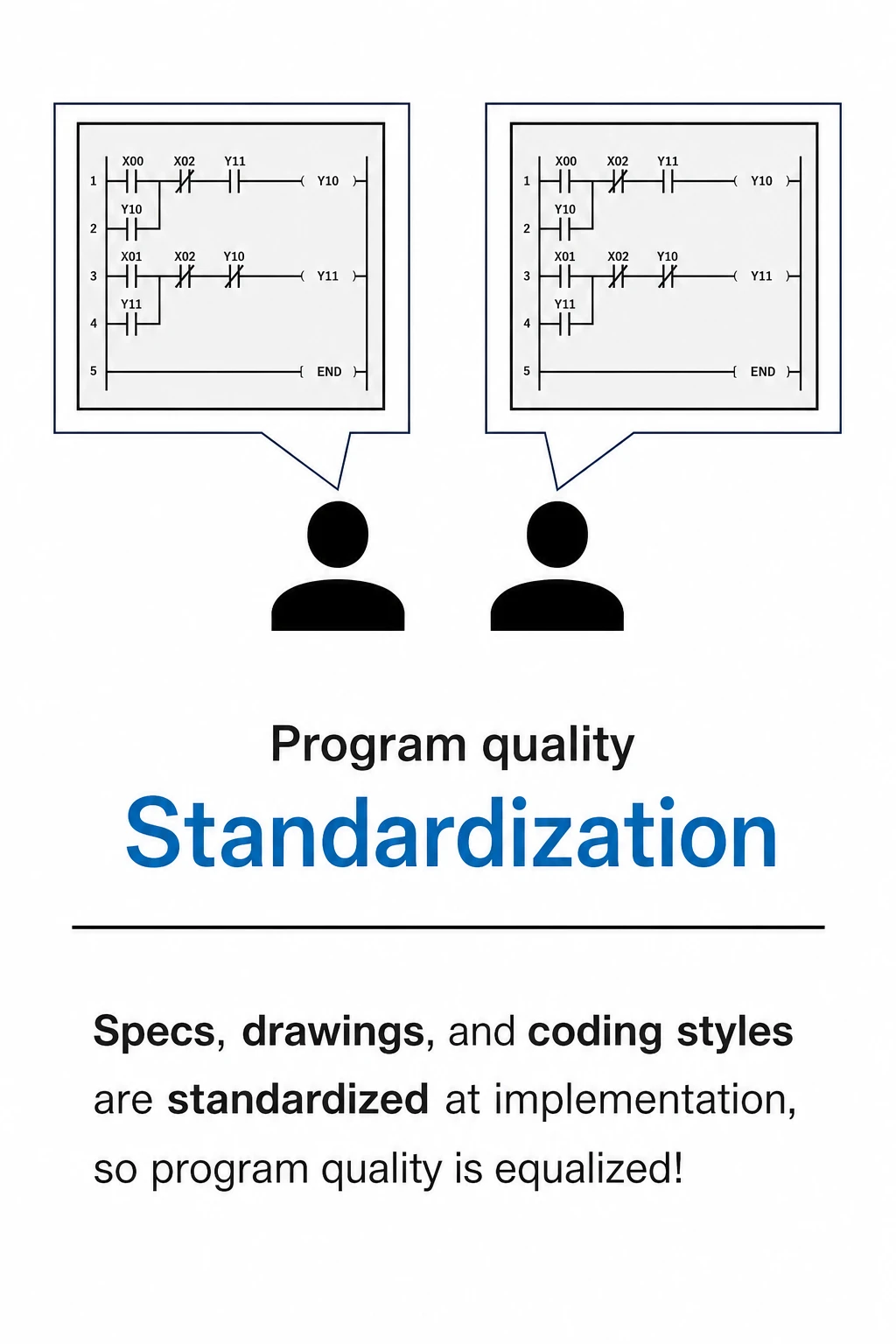 Consistent program quality: standardizes specifications, drawings and coding style so quality no longer depends on the individual