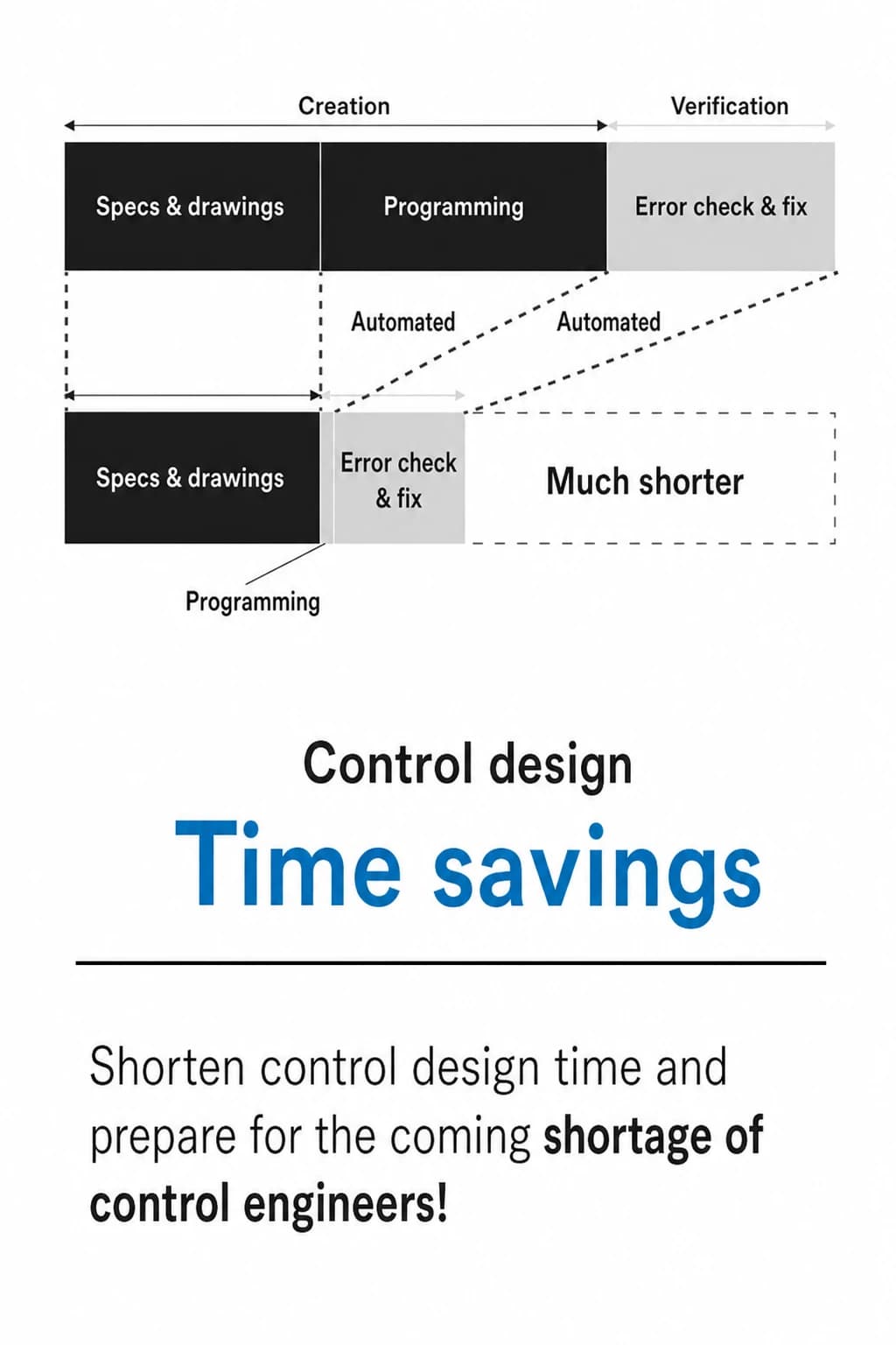 Shorter control engineering time: cuts the hours control engineering takes and prepares for the coming shortage of control engineers