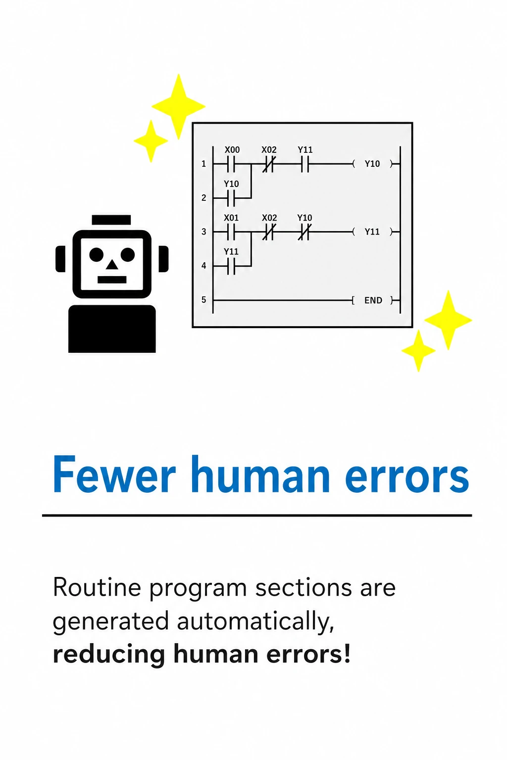 Fewer human errors: routine program sections are generated automatically, reducing mistakes