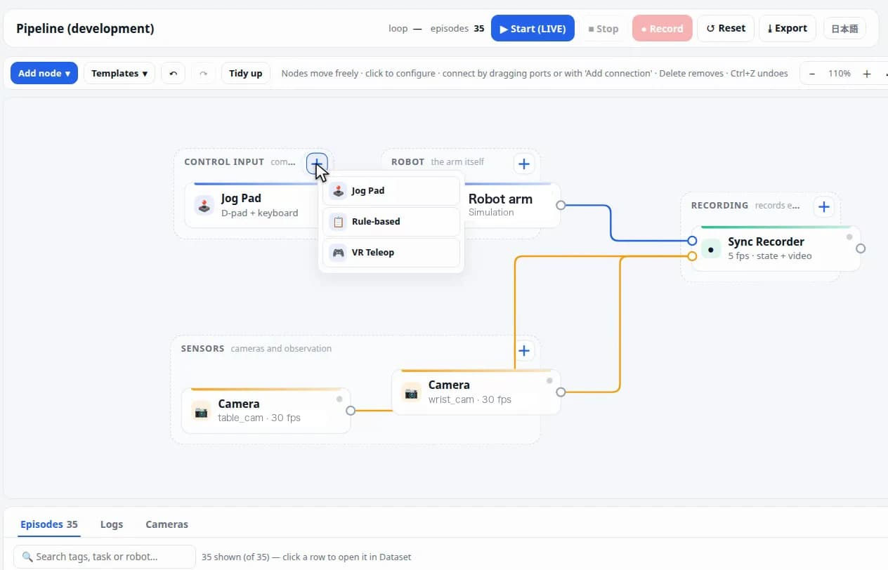 The Physical AI Canvas pipeline screen, with a jog pad, robot arm, two cameras and a sync recorder connected as nodes and the add-node menu open