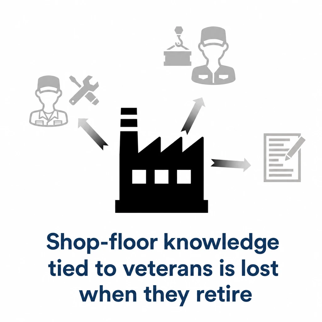 Shop-floor knowledge held only by veterans is lost when they retire