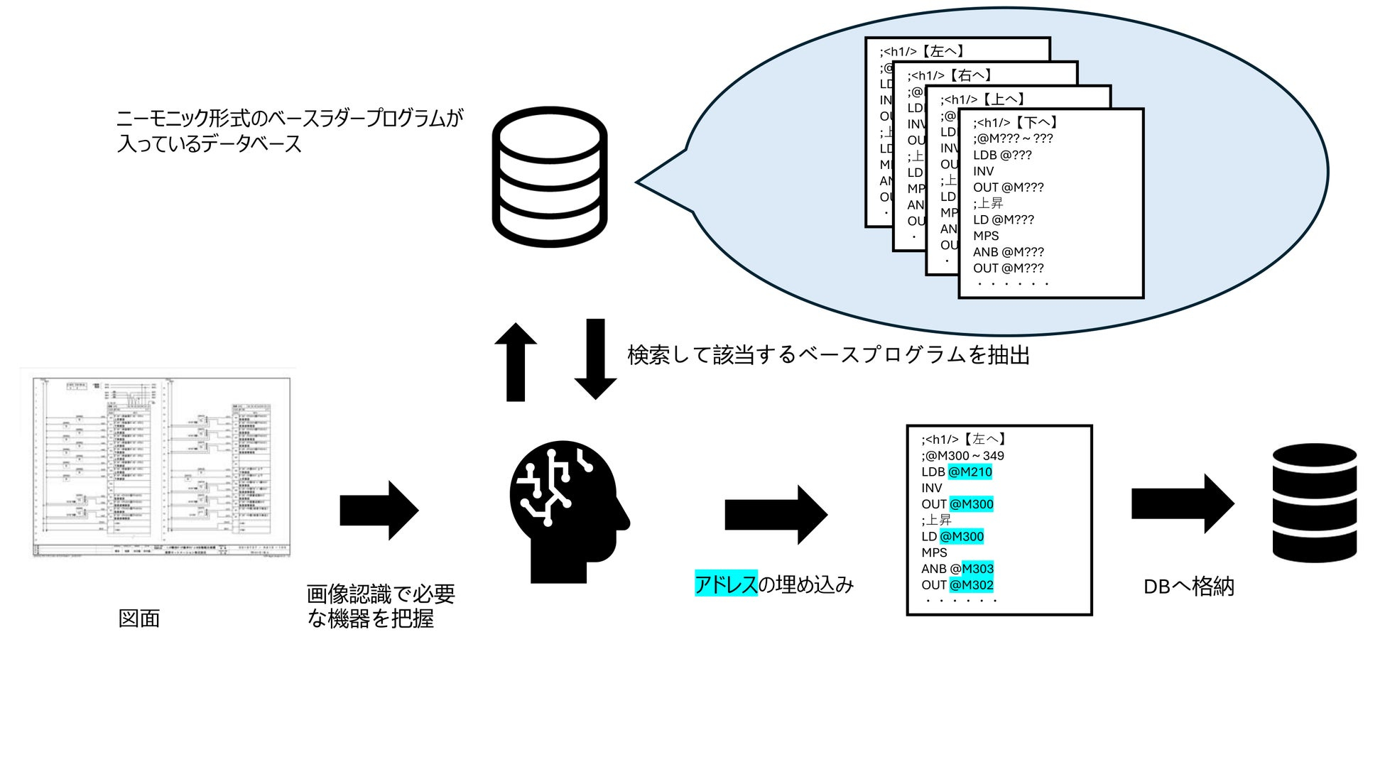 図面を画像認識AIで読み取り、データベースのベースラダープログラムにアドレスを埋め込んで生成する流れの図