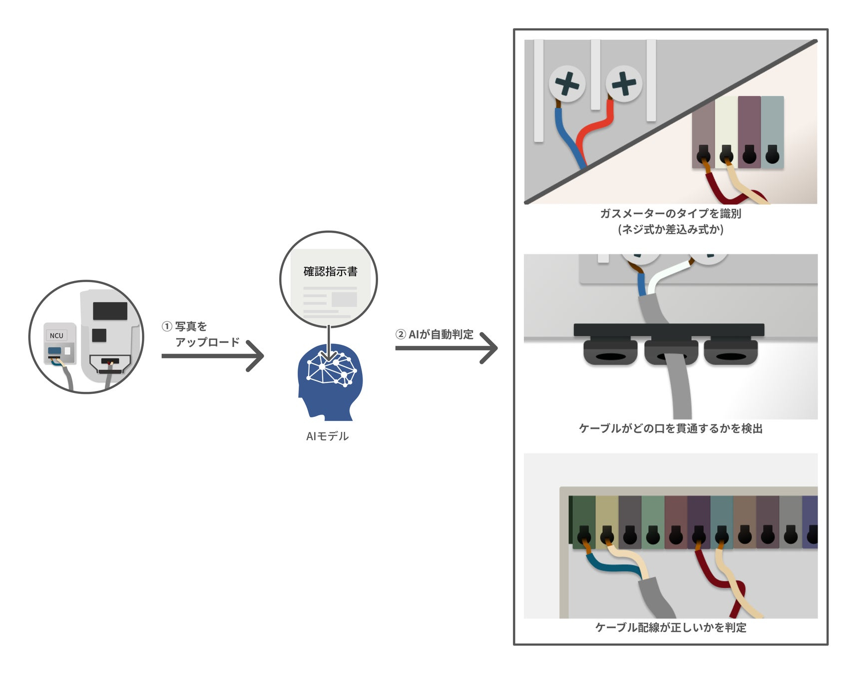 写真をアップロードするとAIがガスメーターのタイプ識別、ケーブル貫通口の検出、配線の正誤を自動判定する流れを示す図