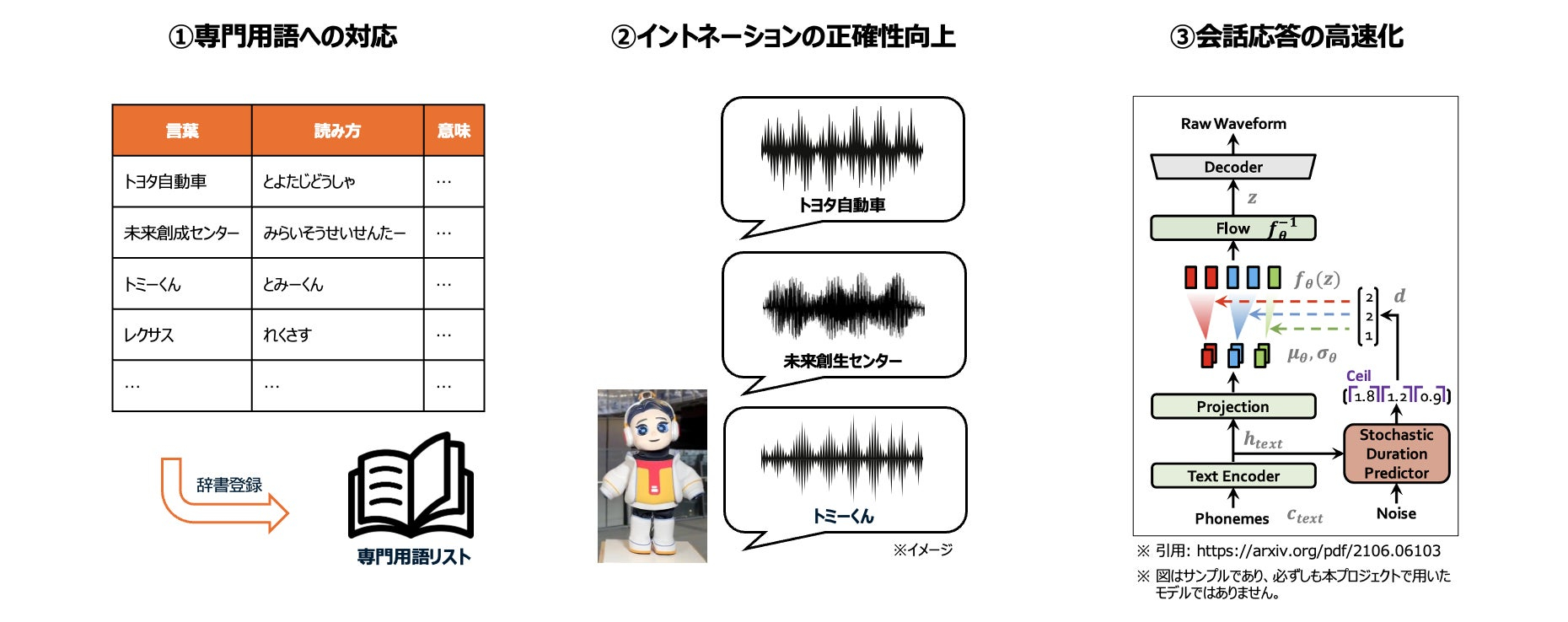 専門用語の辞書登録、イントネーション正確性向上、会話応答高速化という開発の3つのポイントを示す図