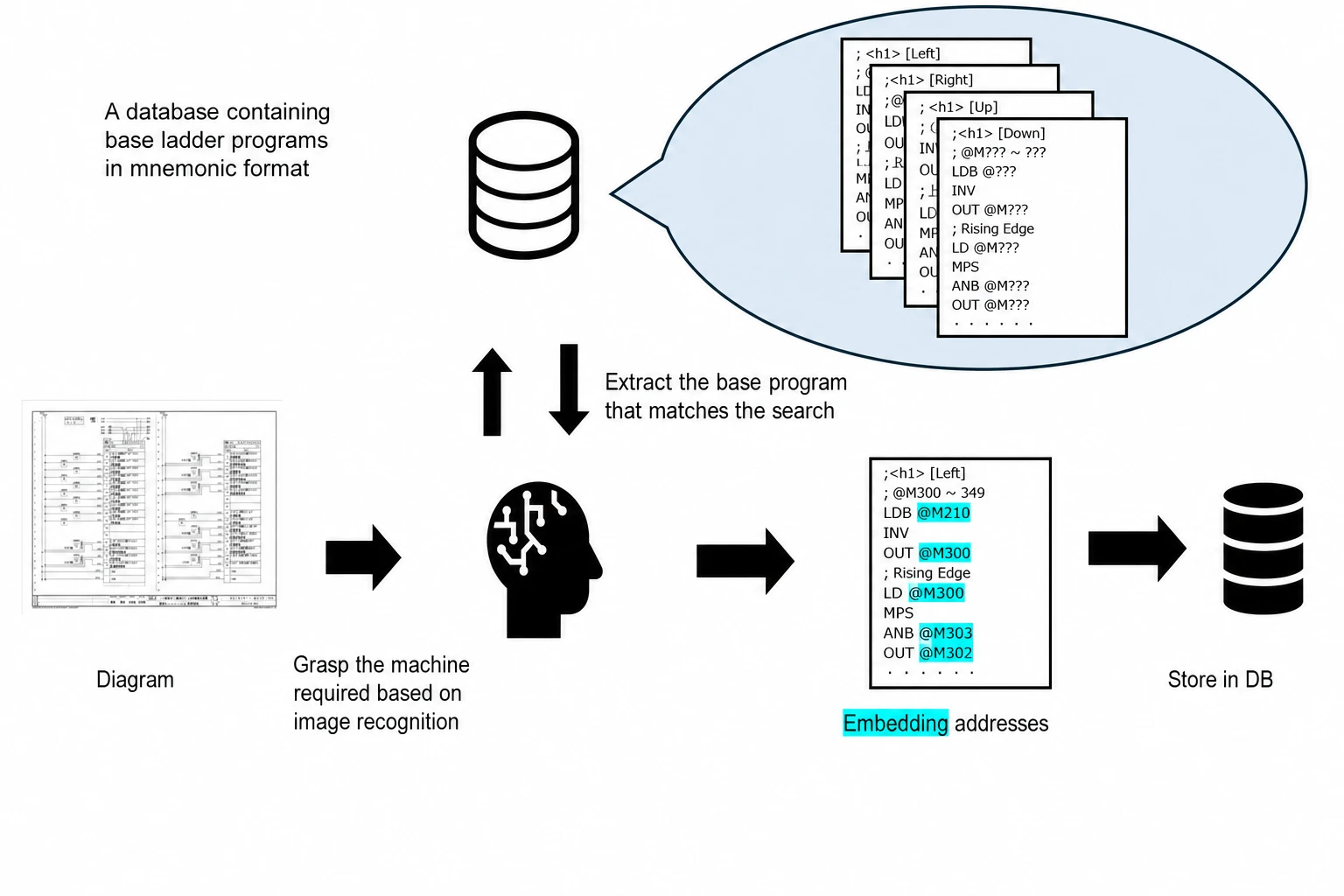 Reading a diagram with image recognition AI and embedding addresses into base ladder programs