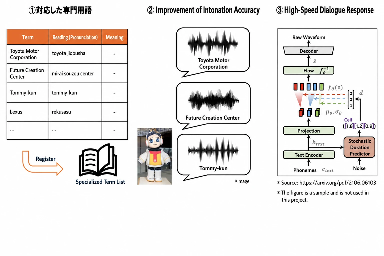 Three focus areas: specialized terms, intonation accuracy, and faster dialogue response