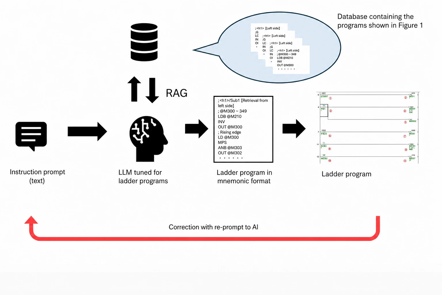 An LLM tuned for ladder programs generates and revises ladder code from text prompts using RAG