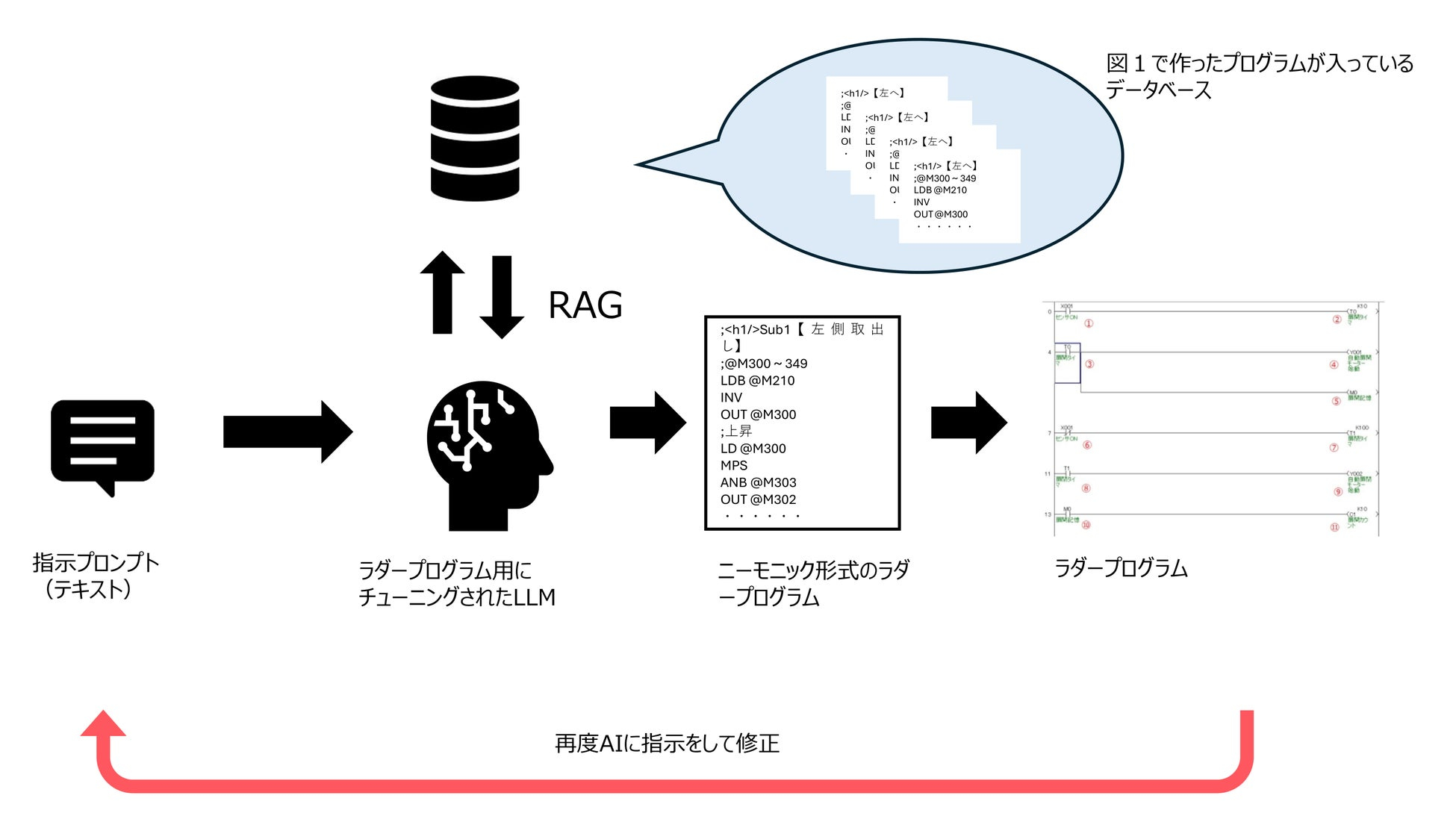 指示プロンプトからRAGを活用し、ラダープログラム用にチューニングされたLLMがラダープログラムを生成・修正する図